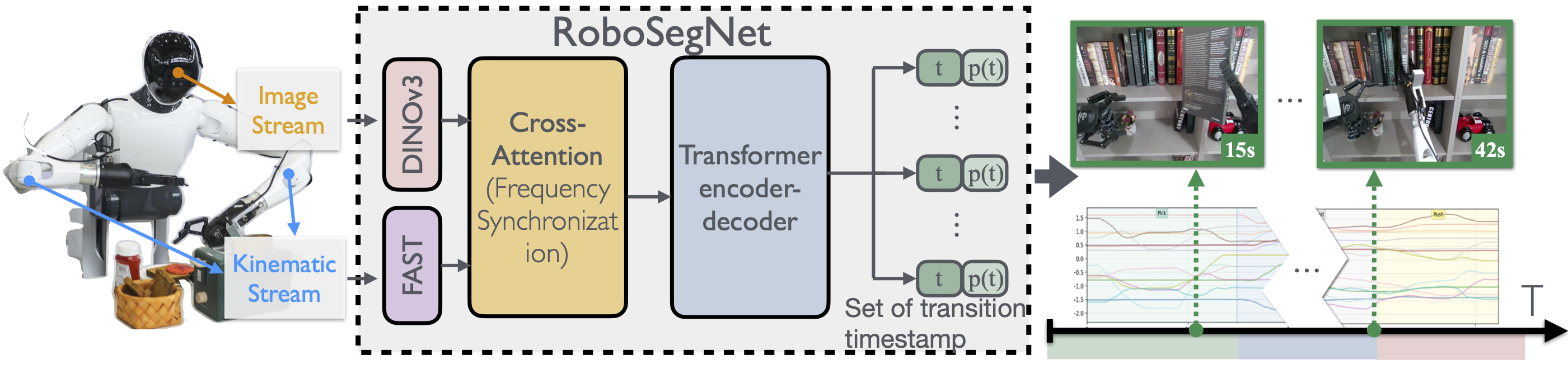 RoboSegNet overview: visual and kinematic streams fused to predict trajectory segment boundaries