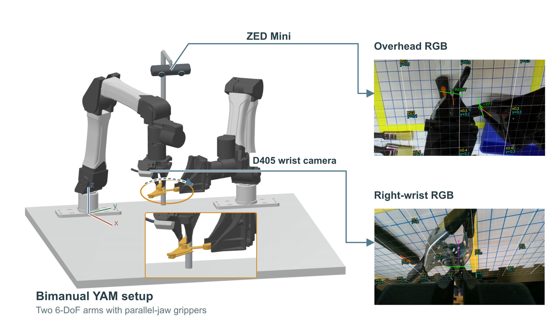Bimanual YAM setup: two 6-DoF arms with parallel-jaw grippers, a ZED Mini overhead camera and a D405 wrist camera, with example overhead and right-wrist RGB frames
