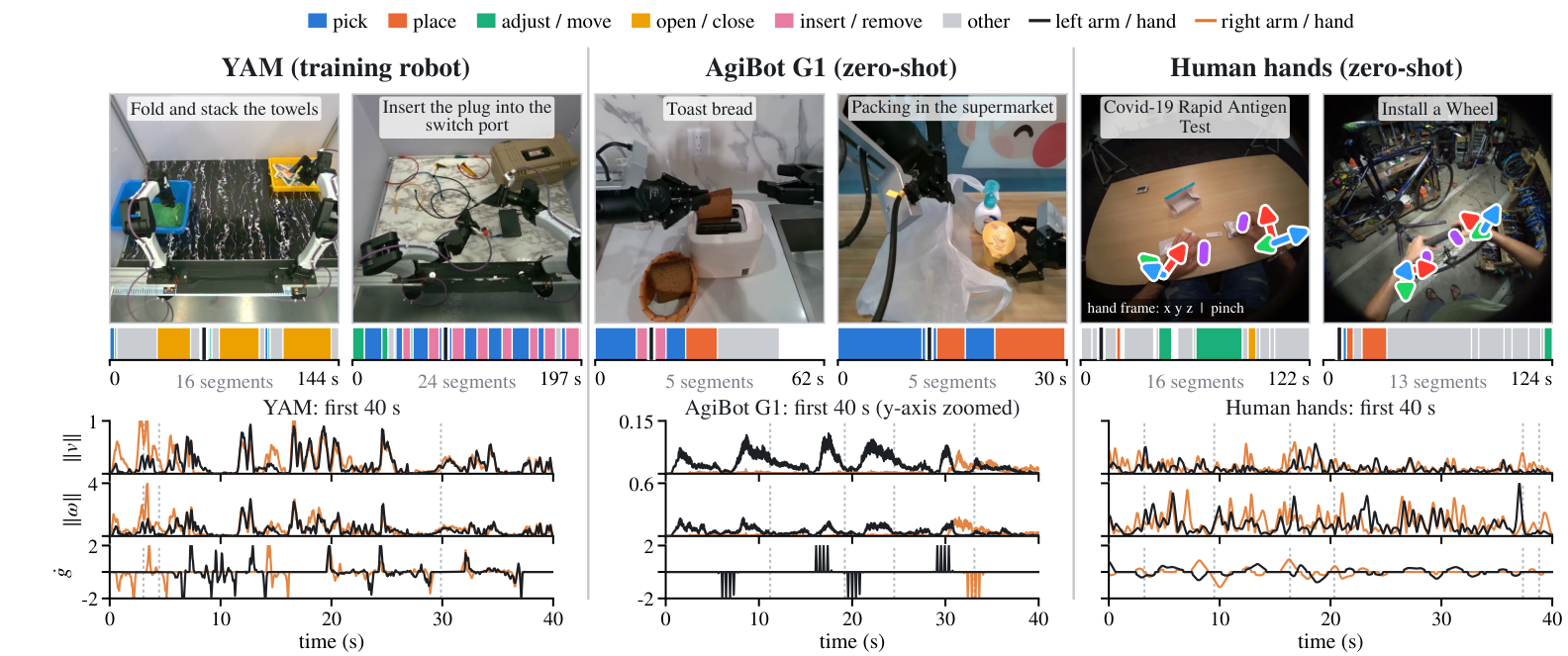 Example tasks and annotated timelines for YAM, AgiBot and human hands, with 40-second traces of linear speed, angular speed and opening rate per arm