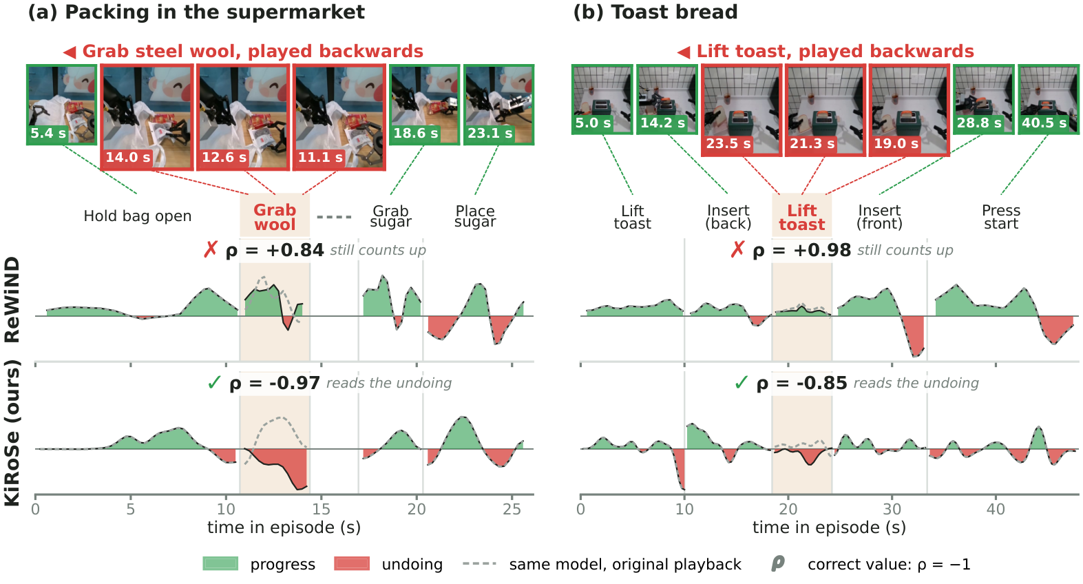 Two AgiBot episodes with one subtask played backwards; ReWiND progress keeps rising during the reversed segment while KiRoSe progress falls
