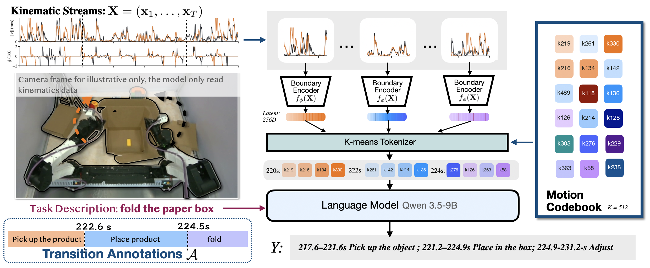 KiRoSe pipeline: kinematic stream to transition-supervised encoder, temporal pooling and codebook quantization into motion tokens, then a language model that outputs timed action descriptions