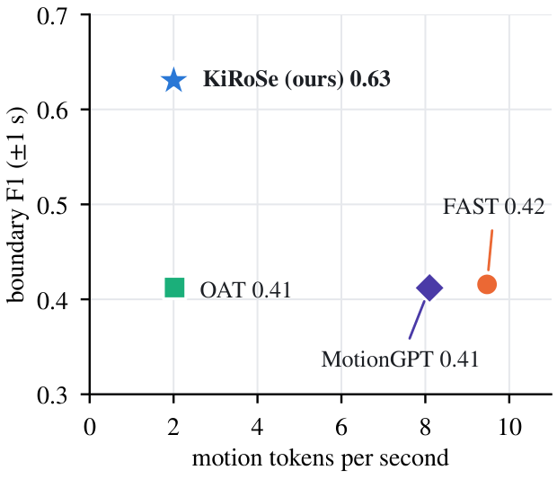 Boundary F1 at plus or minus 1 second as a function of motion-token rate for each tokenizer