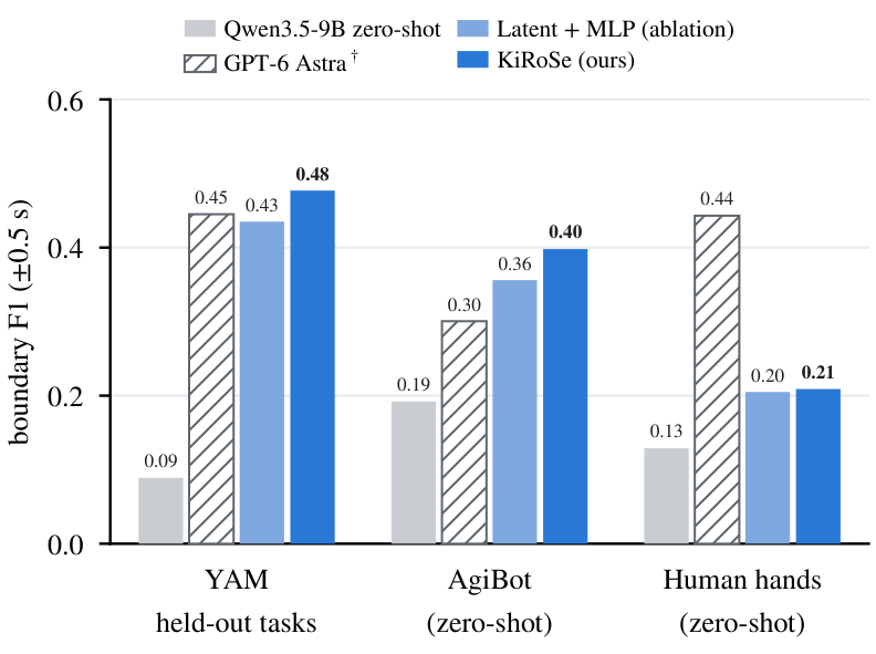 Bar chart of Boundary F1 at plus or minus 0.5 seconds for YAM, AgiBot and human hands, comparing Qwen zero-shot video, Latent plus MLP, KiRoSe, and GPT-6 Astra on a matched subset